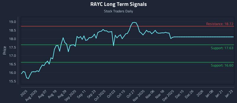 RAYC Long Term Analysis for January 24 2026