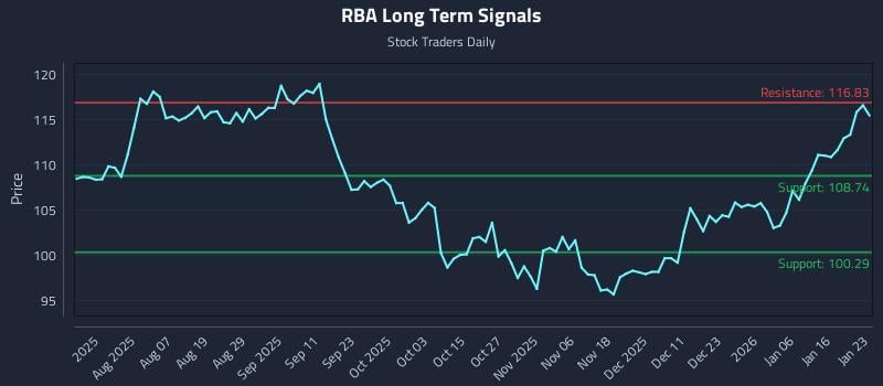 RBA Long Term Analysis for January 24 2026