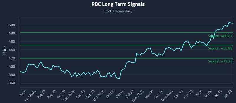 RBC Long Term Analysis for January 24 2026