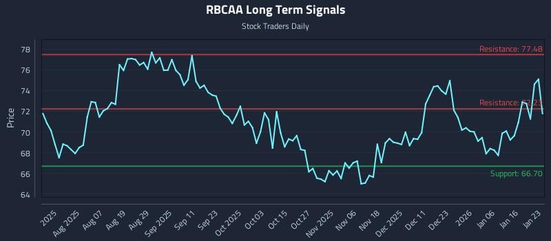 RBCAA Long Term Analysis for January 24 2026