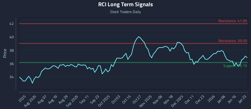 RCI Long Term Analysis for January 24 2026