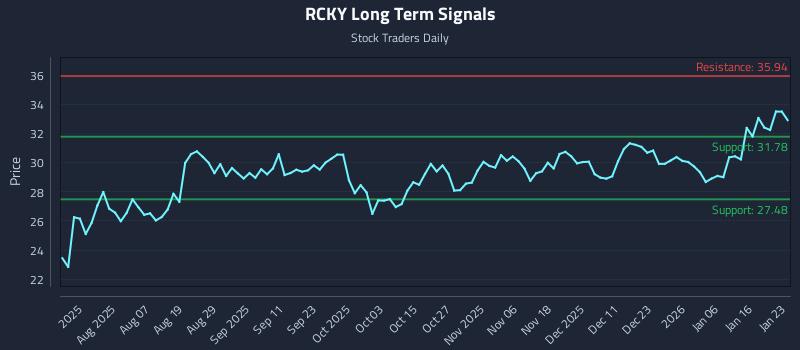 RCKY Long Term Analysis for January 24 2026
