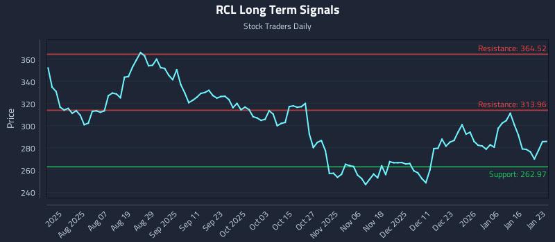 RCL Long Term Analysis for January 24 2026 RCL Long Term Analysis for January 24 2026