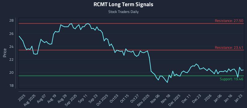 RCMT Long Term Analysis for January 24 2026