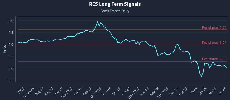 RCS Long Term Analysis for January 24 2026