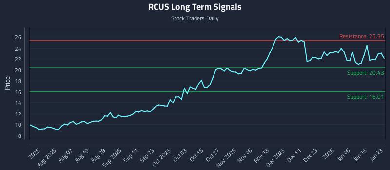 RCUS Long Term Analysis for January 24 2026