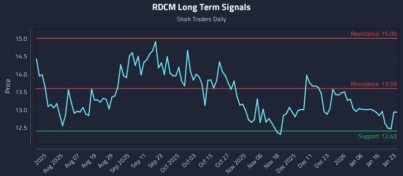 RDCM Long Term Analysis for January 24 2026 RDCM Long Term Analysis for January 24 2026