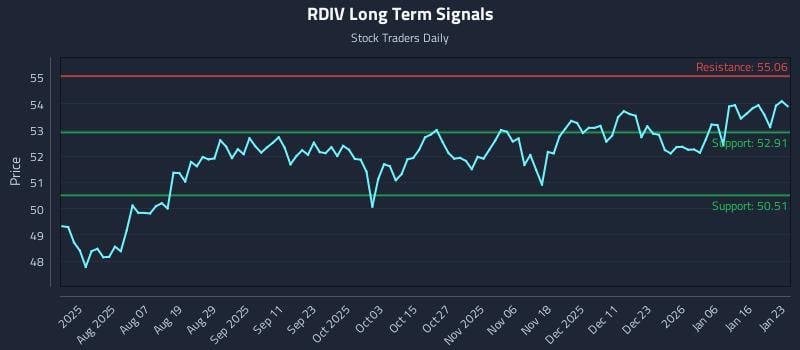 RDIV Long Term Analysis for January 24 2026