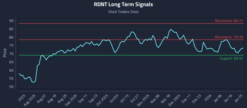RDNT Long Term Analysis for January 24 2026