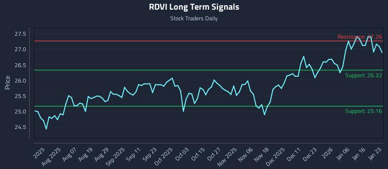 RDVI Long Term Analysis for January 24 2026