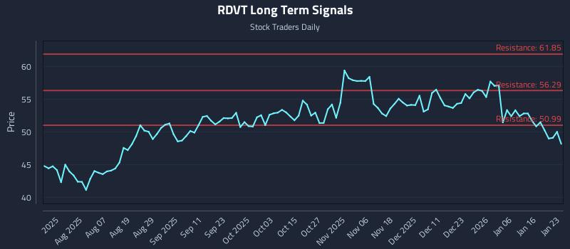 RDVT Long Term Analysis for January 24 2026 RDVT Long Term Analysis for January 24 2026