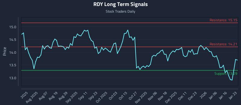 RDY Long Term Analysis for January 24 2026