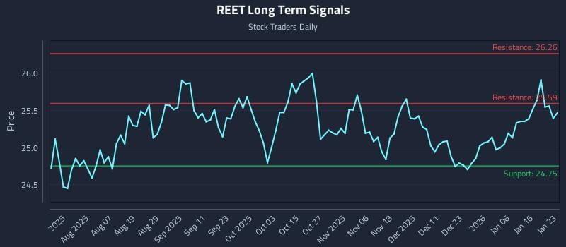 REET Long Term Analysis for January 24 2026