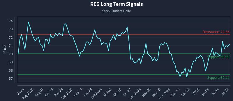 REG Long Term Analysis for January 24 2026