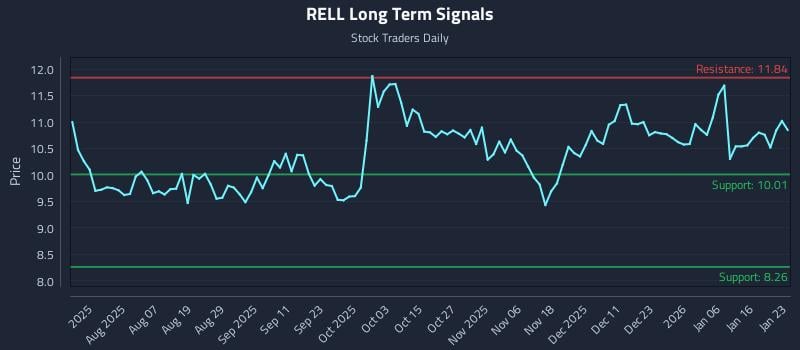 RELL Long Term Analysis for January 24 2026
