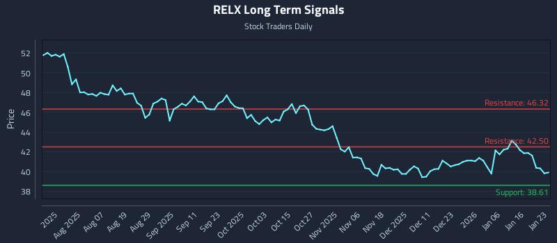 RELX Long Term Analysis for January 24 2026 RELX Long Term Analysis for January 24 2026