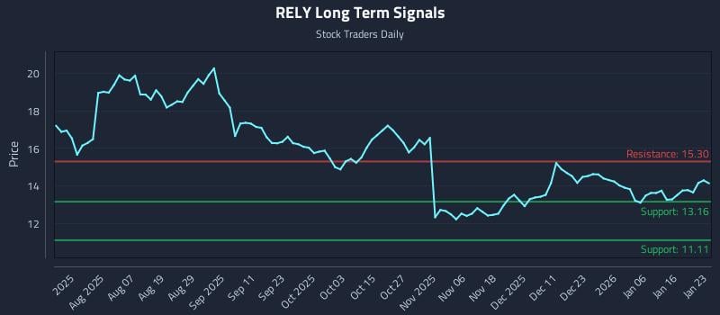 RELY Long Term Analysis for January 24 2026 RELY Long Term Analysis for January 24 2026