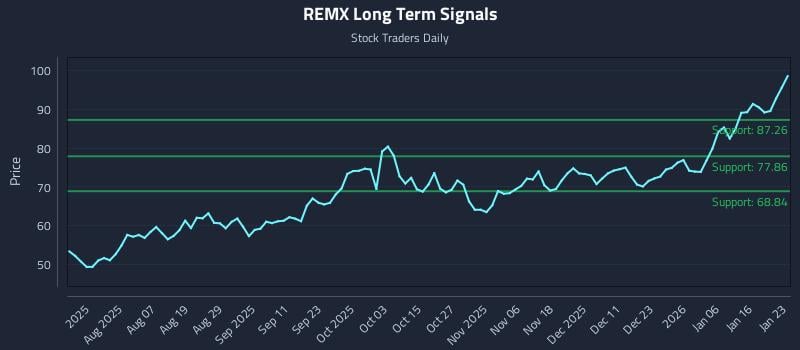 REMX Long Term Analysis for January 24 2026 REMX Long Term Analysis for January 24 2026