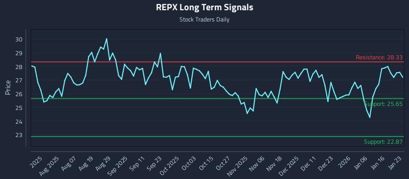 REPX Long Term Analysis for January 24 2026