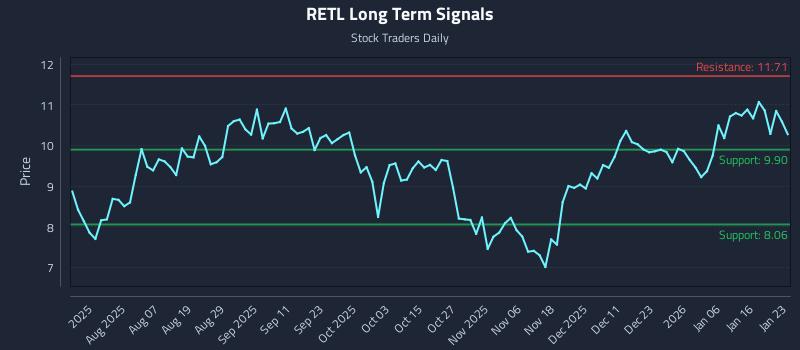 RETL Long Term Analysis for January 24 2026 RETL Long Term Analysis for January 24 2026