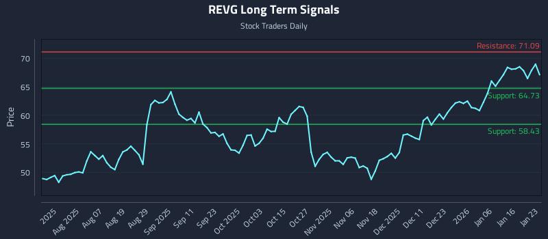 REVG Long Term Analysis for January 24 2026