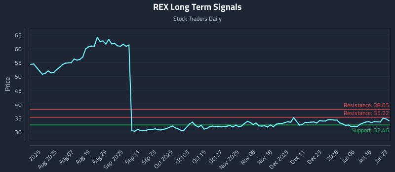 REX Long Term Analysis for January 24 2026