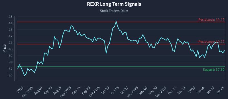 REXR Long Term Analysis for January 24 2026