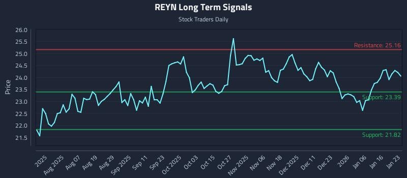REYN Long Term Analysis for January 24 2026 REYN Long Term Analysis for January 24 2026