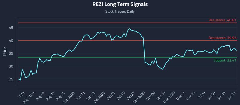 REZI Long Term Analysis for January 24 2026