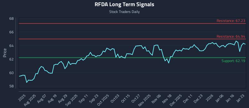 RFDA Long Term Analysis for January 24 2026 RFDA Long Term Analysis for January 24 2026