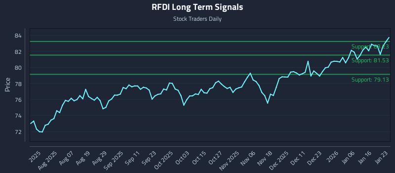 RFDI Long Term Analysis for January 24 2026