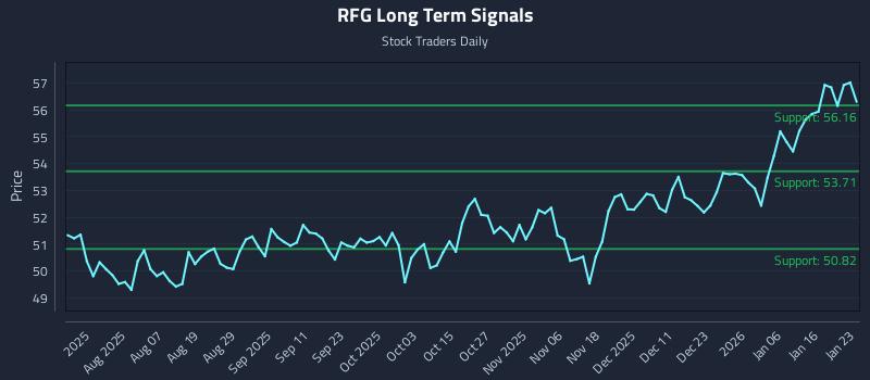 RFG Long Term Analysis for January 24 2026 RFG Long Term Analysis for January 24 2026
