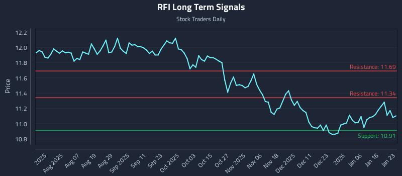 RFI Long Term Analysis for January 24 2026