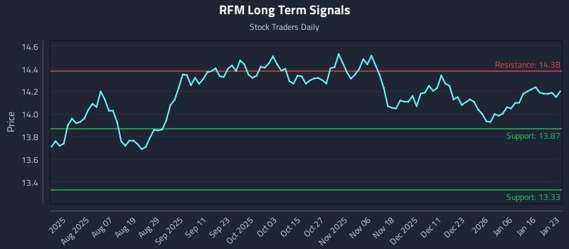 RFM Long Term Analysis for January 24 2026