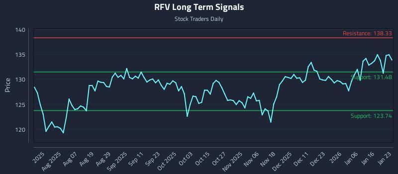 RFV Long Term Analysis for January 24 2026