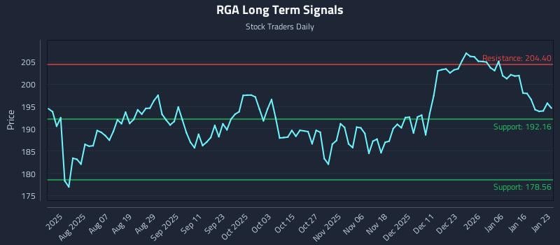 RGA Long Term Analysis for January 24 2026