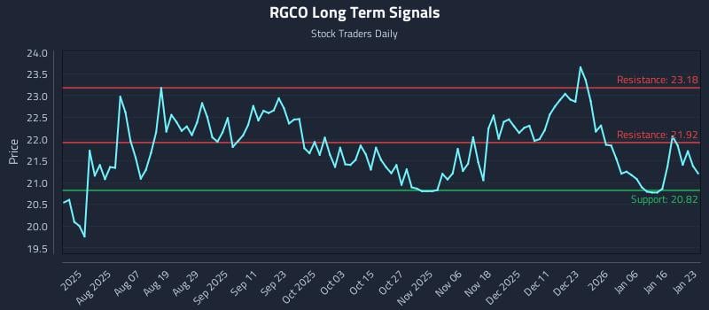 RGCO Long Term Analysis for January 24 2026 RGCO Long Term Analysis for January 24 2026