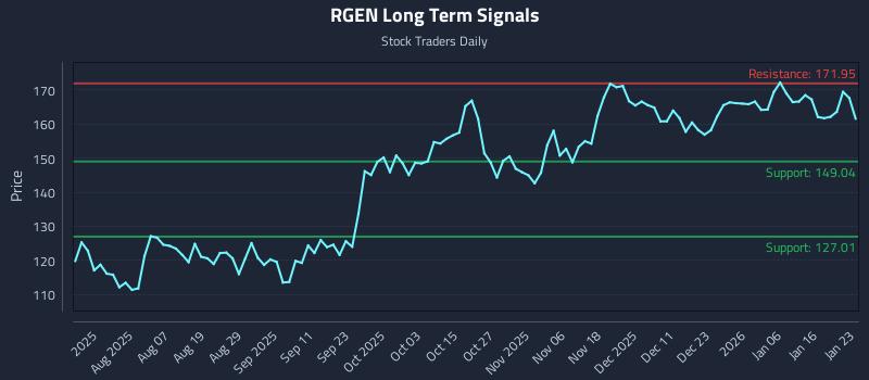 RGEN Long Term Analysis for January 24 2026