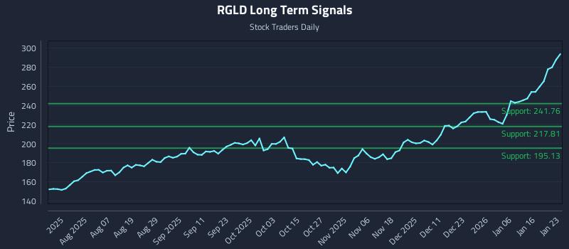 RGLD Long Term Analysis for January 24 2026