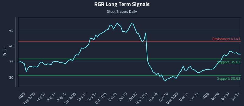 RGR Long Term Analysis for January 24 2026 RGR Long Term Analysis for January 24 2026
