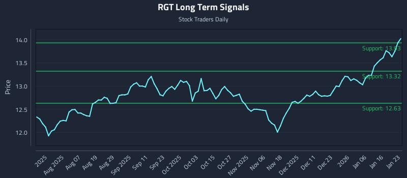 RGT Long Term Analysis for January 24 2026