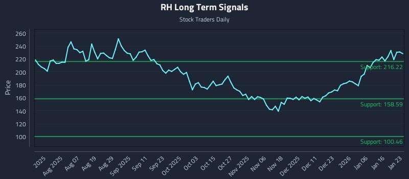 RH Long Term Analysis for January 24 2026