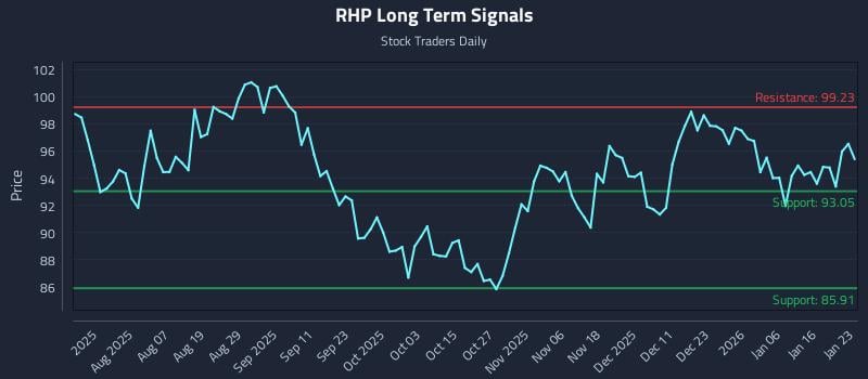 RHP Long Term Analysis for January 24 2026 RHP Long Term Analysis for January 24 2026