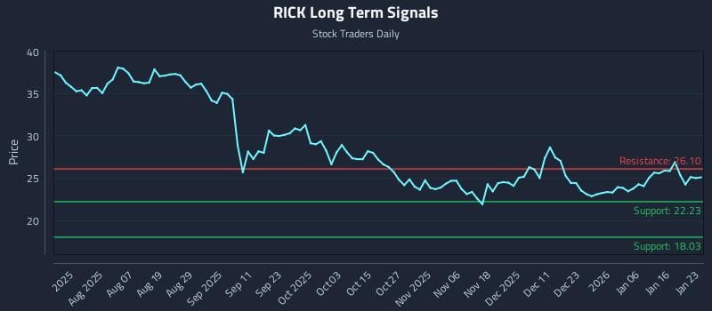 RICK Long Term Analysis for January 24 2026