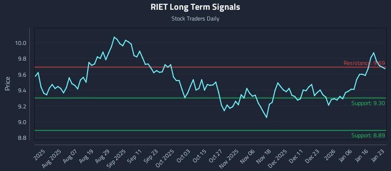 RIET Long Term Analysis for January 24 2026