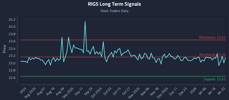 RIGS Long Term Analysis for January 24 2026 RIGS Long Term Analysis for January 24 2026