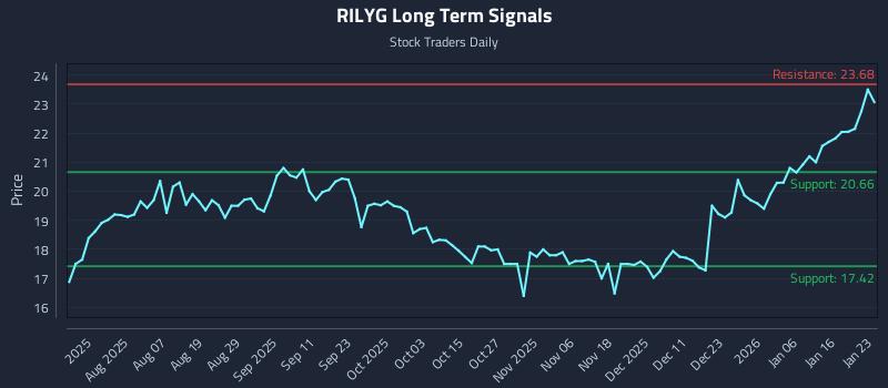 RILYG Long Term Analysis for January 24 2026