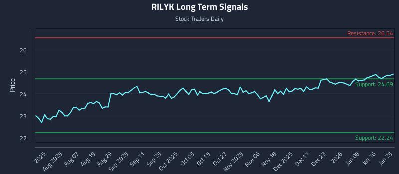 RILYK Long Term Analysis for January 24 2026 RILYK Long Term Analysis for January 24 2026