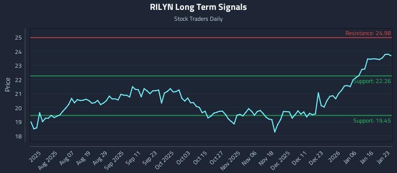 RILYN Long Term Analysis for January 24 2026 RILYN Long Term Analysis for January 24 2026