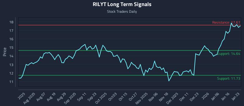 RILYT Long Term Analysis for January 24 2026